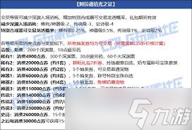 DNF2025五一套奶职业如何提升