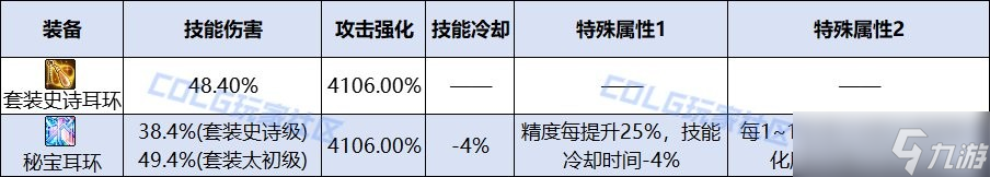 DNF人造神团本新秘宝装备介绍 秘宝耳环属性与强度详解