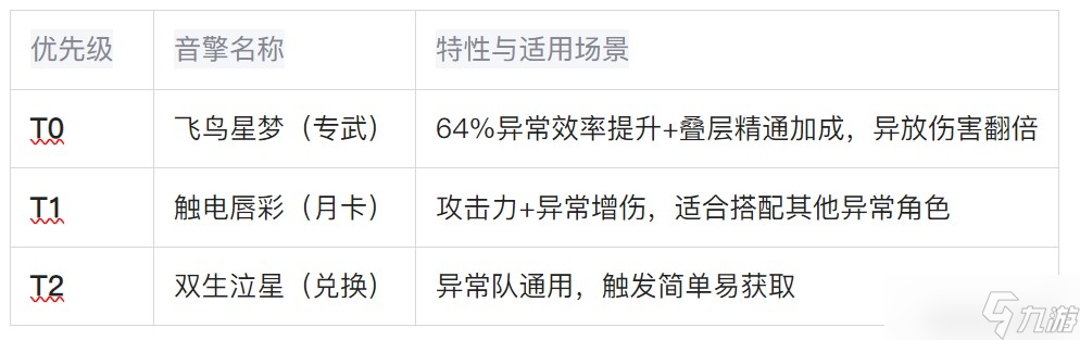 绝区零薇薇安养成指南