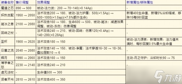 王者荣耀s39装备改动最新消息