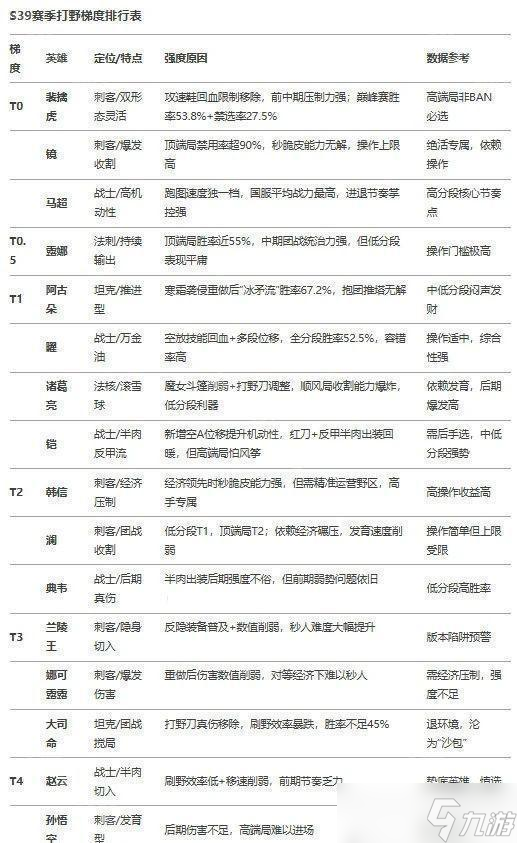 《王者荣耀》S39赛季打野梯度排行榜