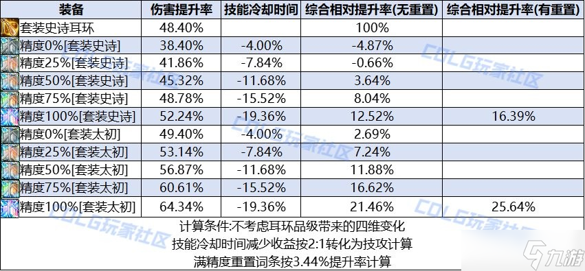 DNF人造神团本新秘宝装备介绍 秘宝耳环属性与强度详解