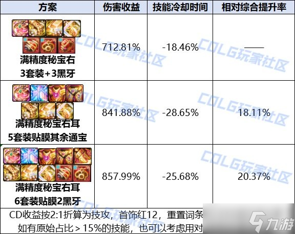 DNF人造神团本新秘宝装备介绍 秘宝耳环属性与强度详解