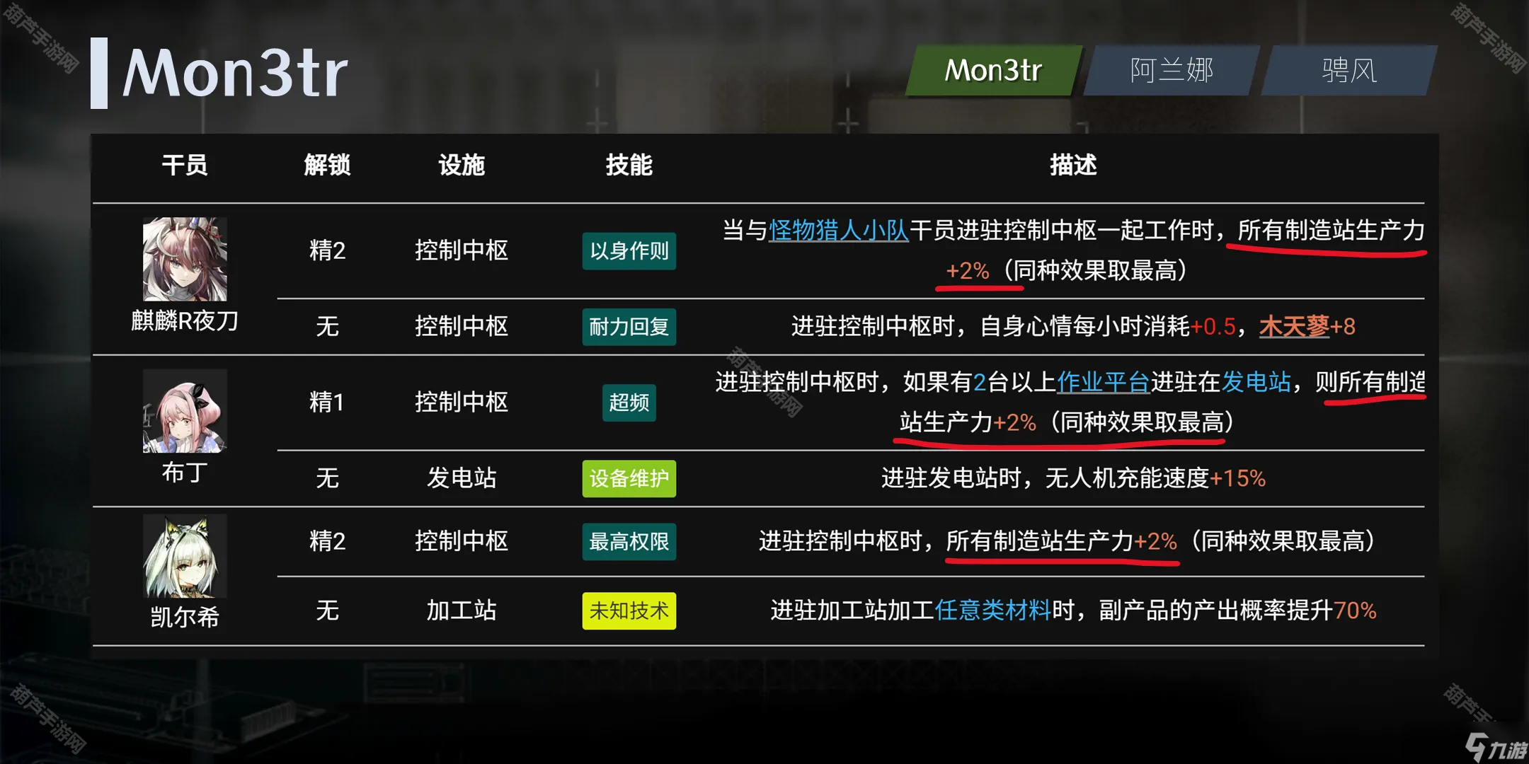 《明日方舟》Mon3tr基建技能解析