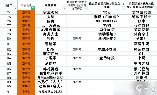 便利店开业日记快速通关攻略一览