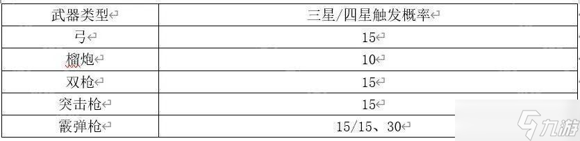 《二重螺旋》武器属性及技能介绍