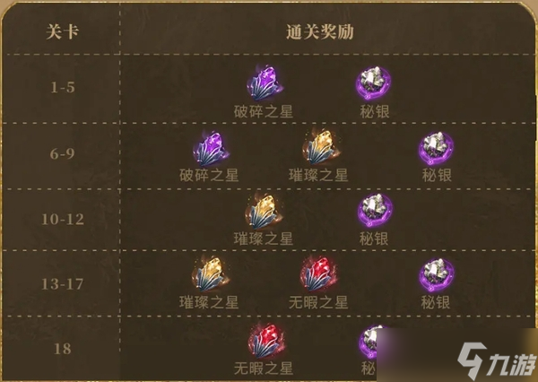 潮汐守望者神器材料副本奖励介绍-神器材料副本有什么奖励