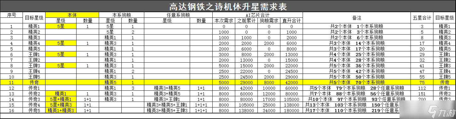 《高达钢铁之诗》机体升星需求表