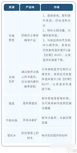 荒原曙光萌新发育需要做哪些准备