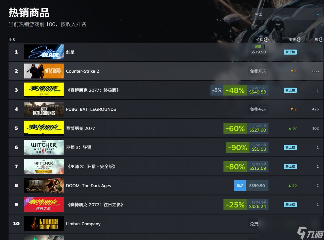 力压《毁灭战士》！《星刃》已登顶Steam国区销量榜