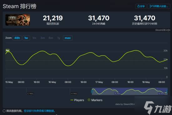 《毁灭战士：黑暗时代》新作表现不佳：甚至不如《模拟农场25》？