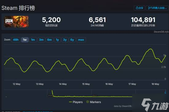 《毁灭战士：黑暗时代》新作表现不佳：甚至不如《模拟农场25》？