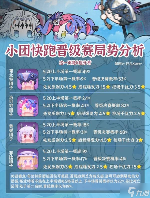 《鸣潮》小团快跑晋级赛局势分析
