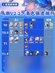 鸣潮2.2下半角色强度怎么排