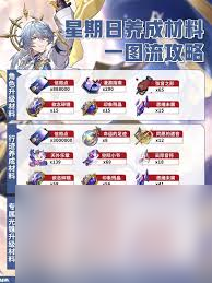 崩坏星穹铁道星期日需要多少养成材料