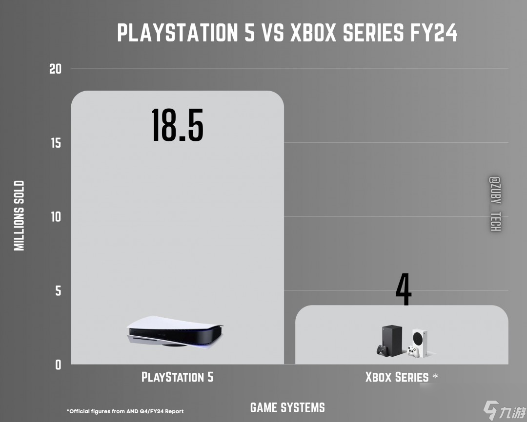 PS5过去一年销量是Xbox五倍 索尼确认正在更多国家生产主机