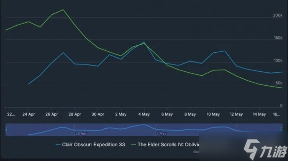 碾压经典？《光与影》Steam留存玩家远超《老滚4RE》