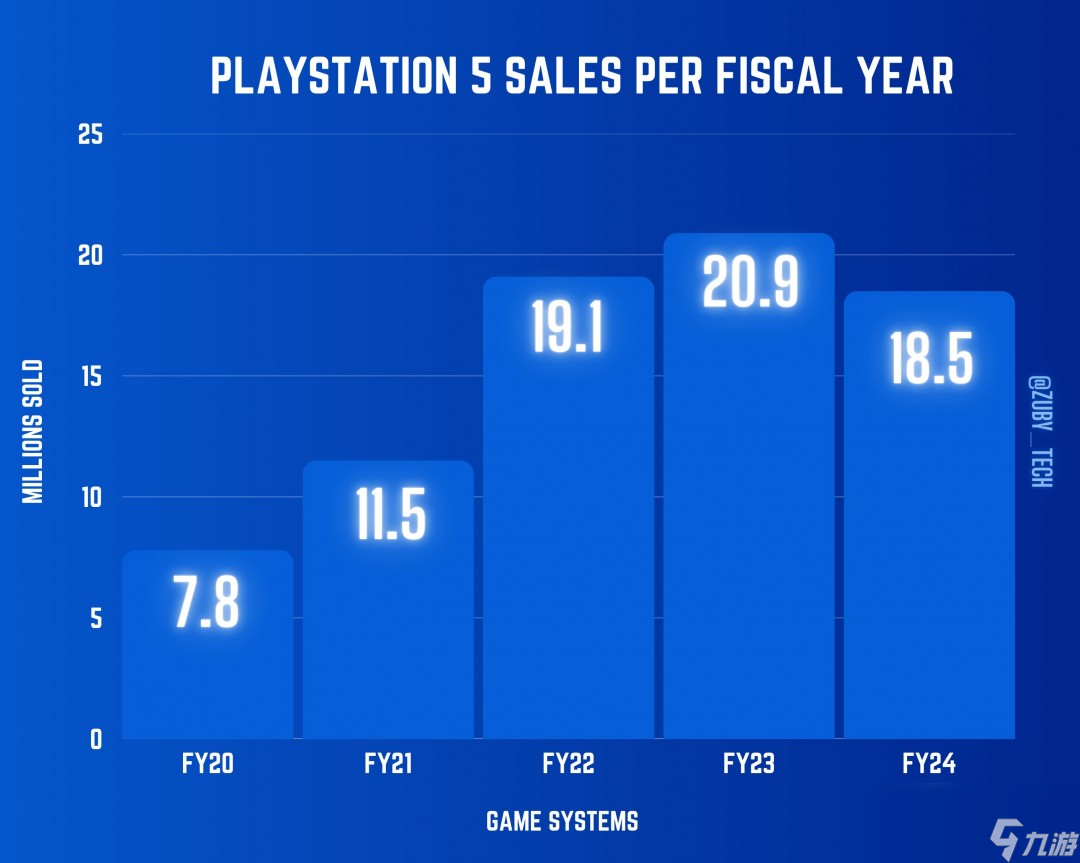 PS5过去一年销量是Xbox五倍 索尼确认正在更多国家生产主机