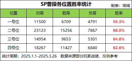 三国杀OL互通版打印排位攻略与实战数据解析——SP曹操