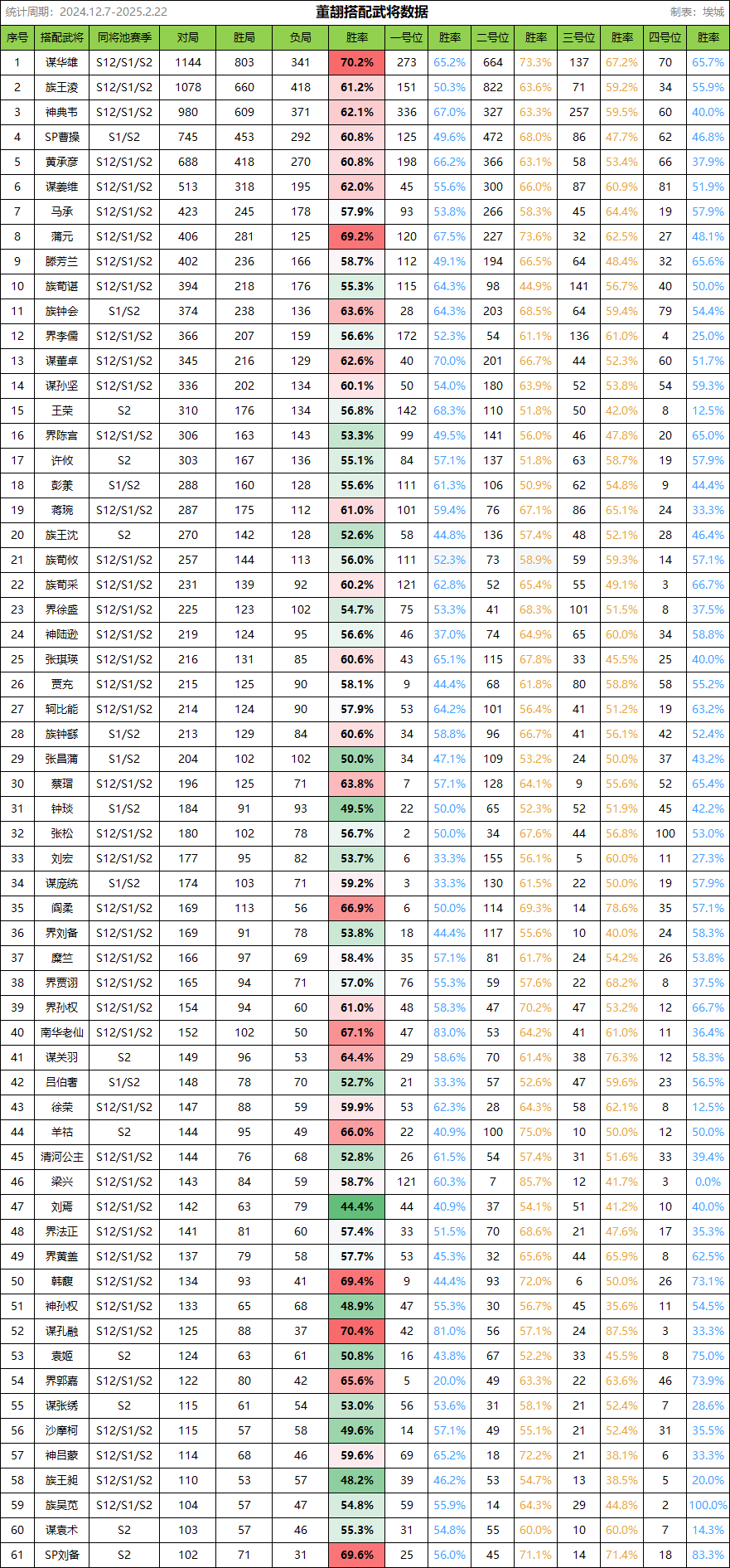 三国杀OL互通版排位攻略与实战数据解析——董翓
