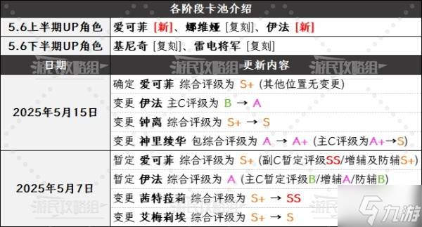 《原神》5.6版本角色强度排行榜 5.6爱可菲强度评级