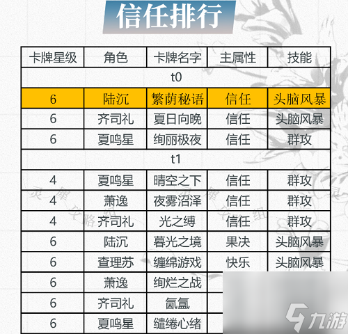 光与夜之恋卡牌排行信任9月最新