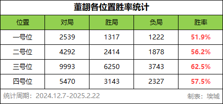 三国杀OL互通版排位攻略与实战数据解析——董翓