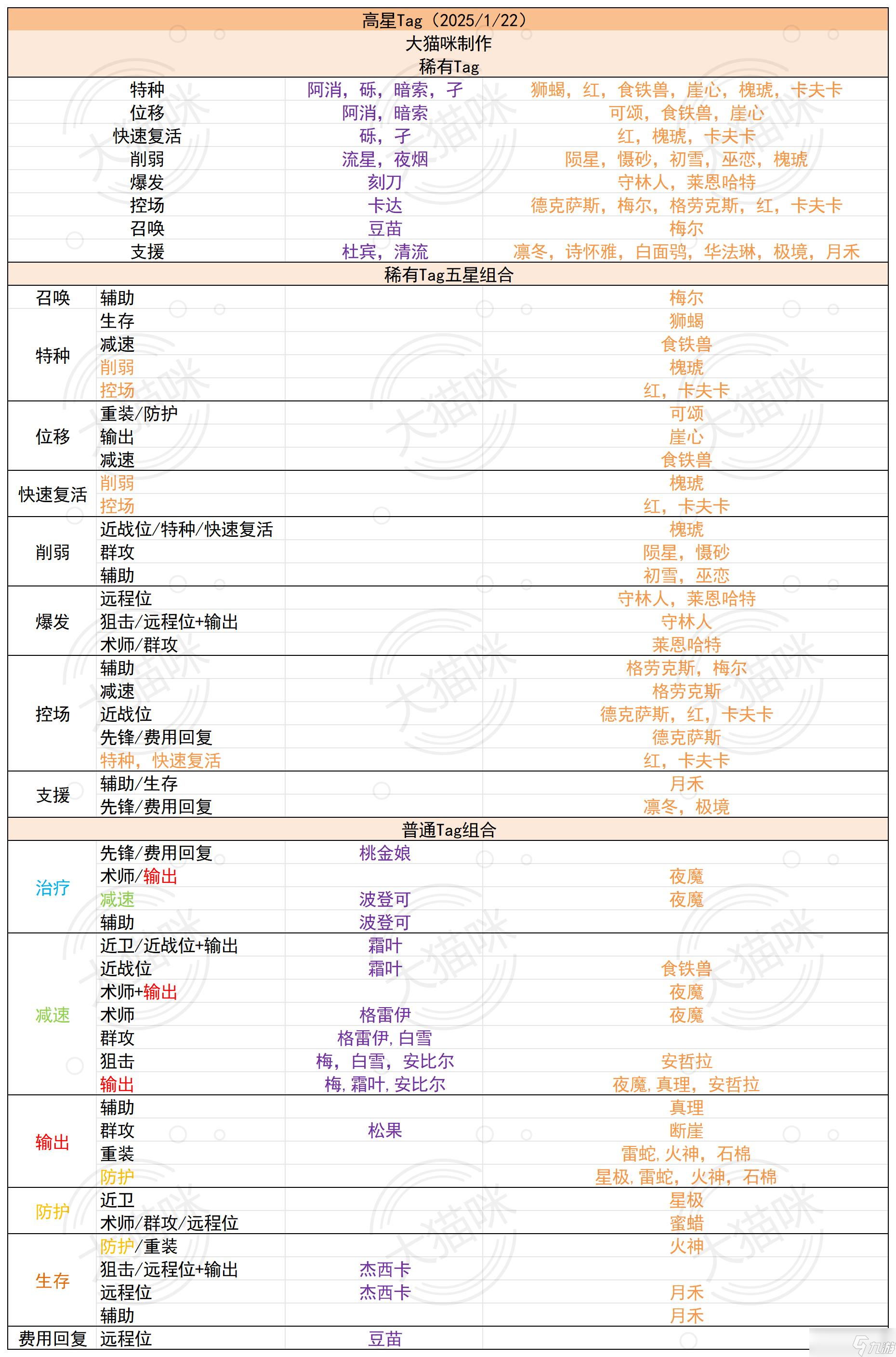 明日方舟公开招募高星Tag25/01/22更新-容易被忽视的Tag，黄票积累