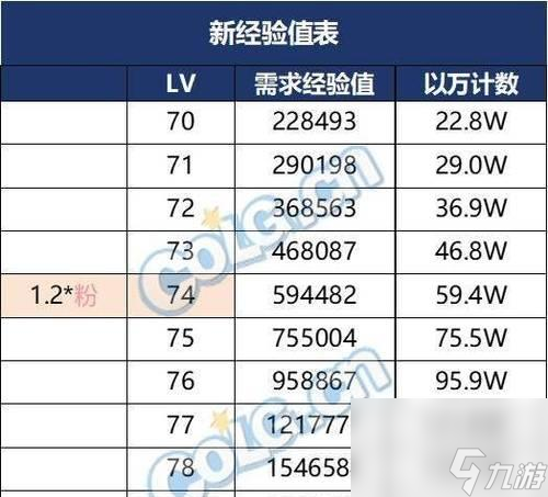 dnf快速升级到三万需要多少经验？有哪些快速升级的方法？