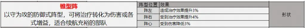 三国志战略版锥形阵深度解析