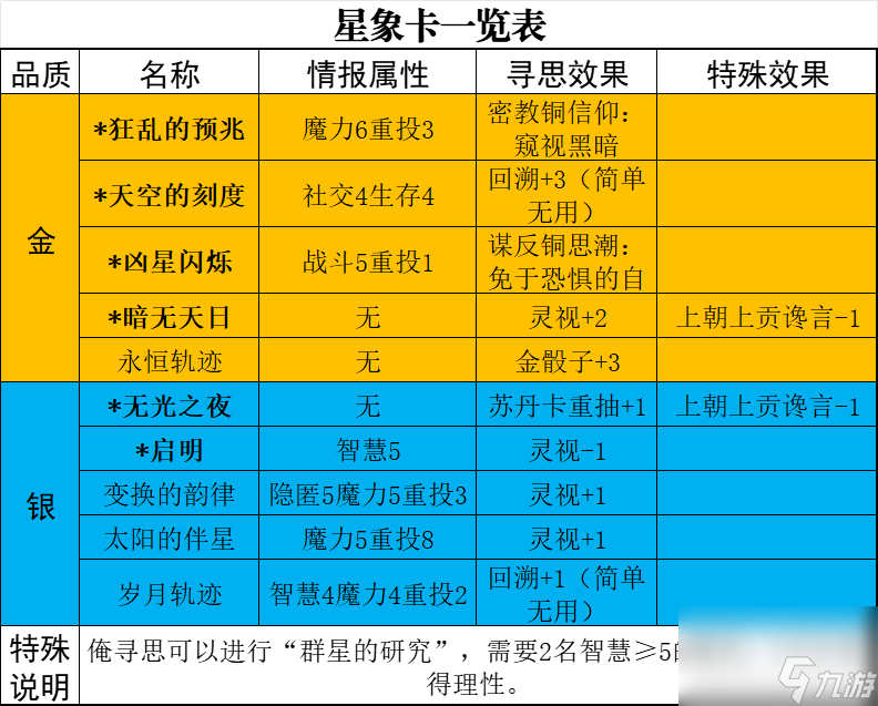 《苏丹的游戏》星象卡作用特点介绍
