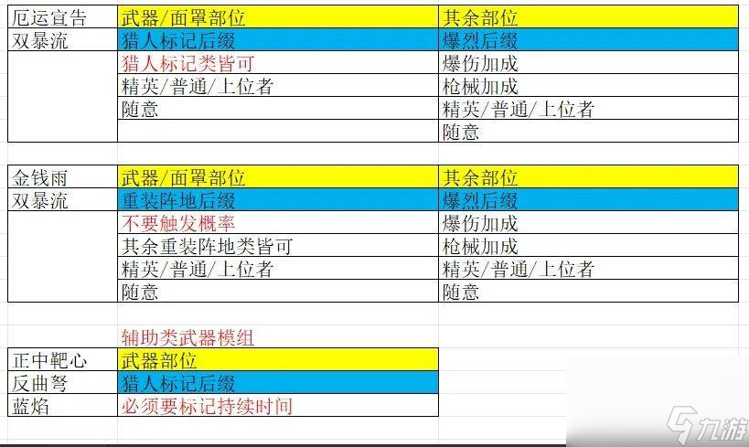 《七日世界》禁区上线时间是多少 毕业模组词条大全