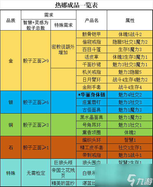 《苏丹的游戏》热娜升阶培养攻略分享