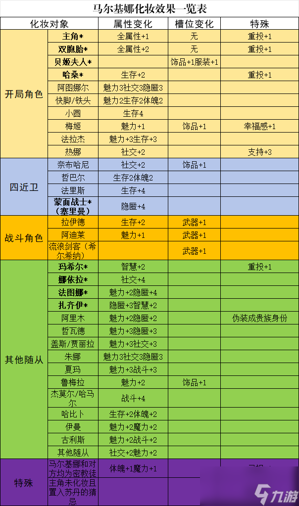 《苏丹的游戏》马尔基娜升阶培养攻略分享