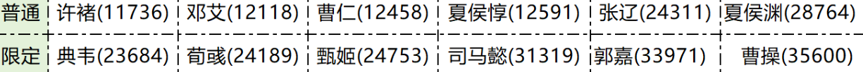 《指尖無雙》洛陽甄選會魏國武將參考價格分享