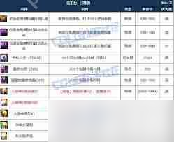 DNF人造神攻坚战竞拍币能竞拍哪些道具-DNF人造神攻坚战竞拍道具包含什么