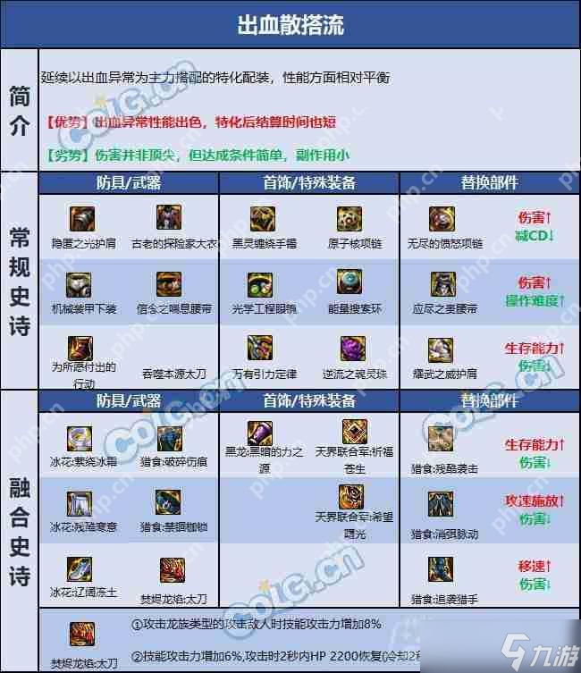dnf110版本狂戰(zhàn)士裝備怎么搭配-狂戰(zhàn)士110版本裝備搭配