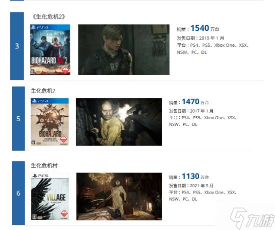 《生化危机2 重制版》销量破1540万份 位居系列第一 卡普空全游戏第3