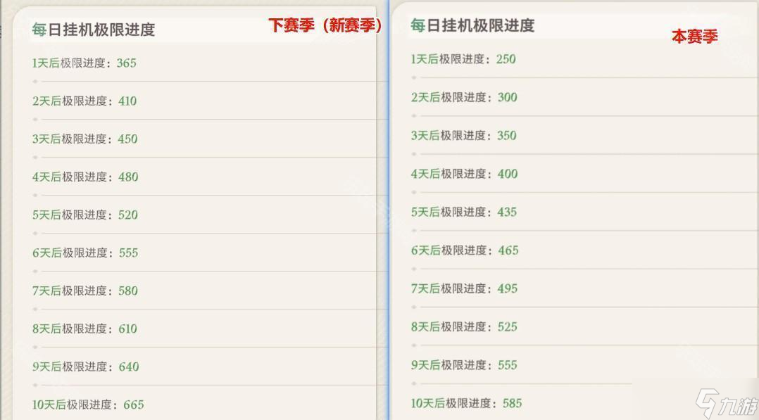 《剑与远征启程》渊火龙诗赛季无尽关卡奖励一览