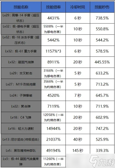 地下城與勇士起源彈藥專家技能加點(diǎn)推薦