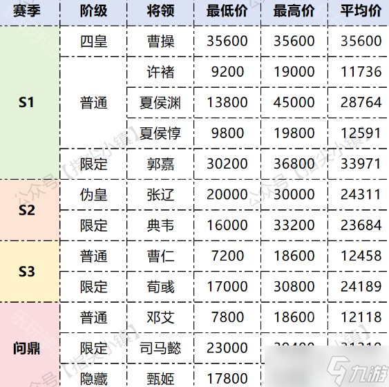 《指尖無雙》洛陽甄選會魏國武將參考價格分享