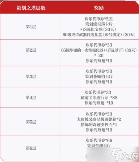 地下城與勇士起源周年慶版本新角色快速養(yǎng)成攻略