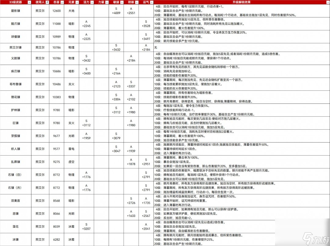 《光與影：33號(hào)遠(yuǎn)征隊(duì)》33滿級(jí)武器屬性分享