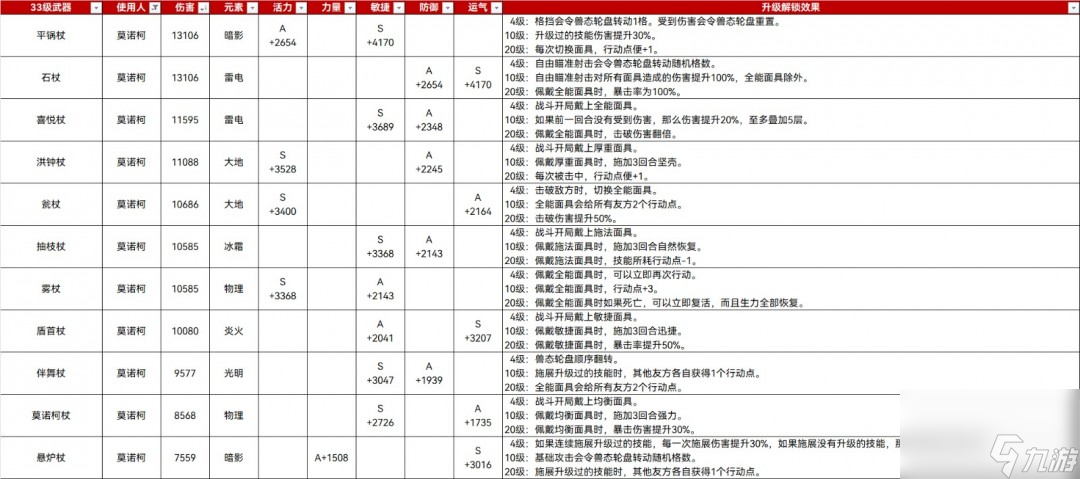 《光與影：33號(hào)遠(yuǎn)征隊(duì)》33滿級(jí)武器屬性分享
