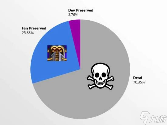 調(diào)查顯示70%需要聯(lián)網(wǎng)的游戲或終會(huì)消亡：僅少數(shù)能存活