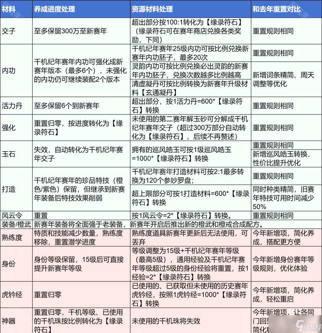 《逆水寒手游》3.0赛年沙与海之歌重置规则介绍