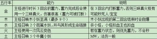 《夢幻西游》紅孩兒副本攻略