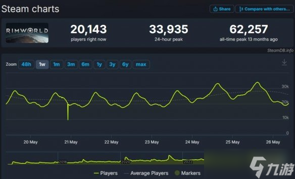 steam好评如潮游戏《环世界》价格上调：现售128元！