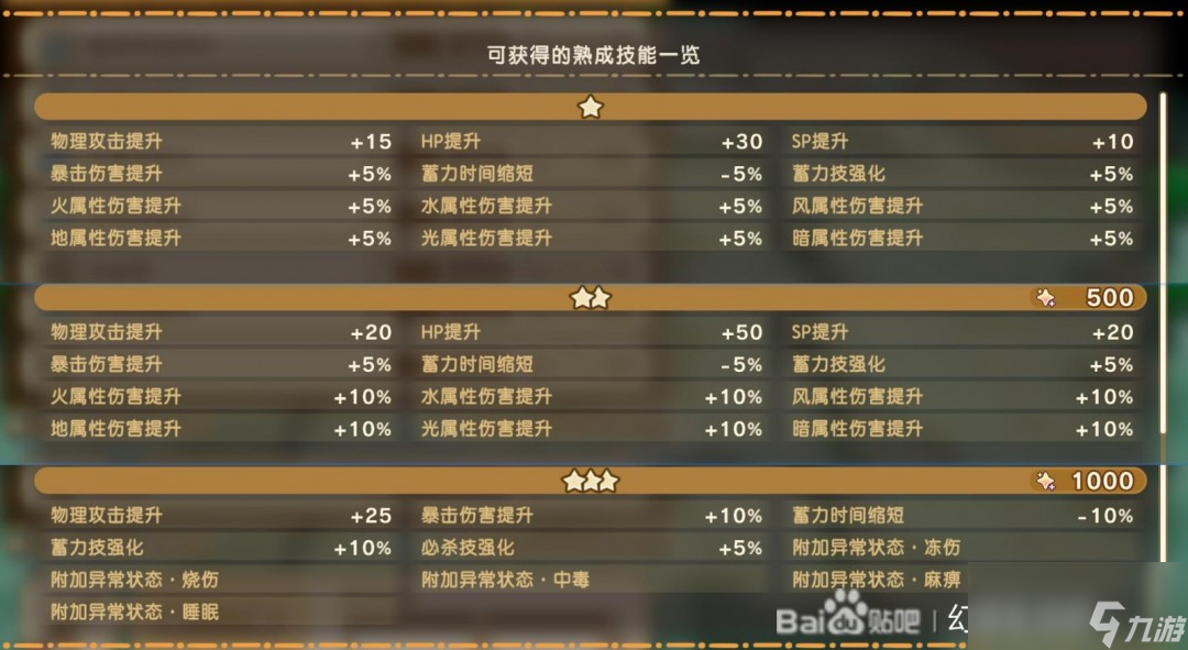 《幻想生活i》扭蛋迷宫全熟成技能词条效果分享