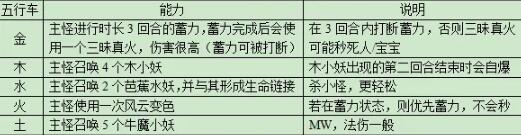 《夢幻西游》紅孩兒副本攻略